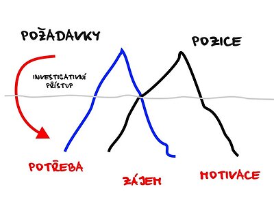 vyjednavani vyjednavani
